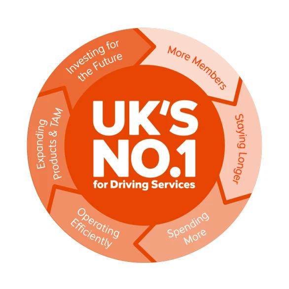 RAC’s strategy as a leader in driving services